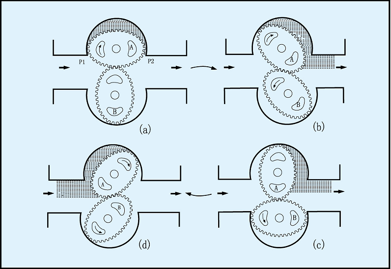 機(jī)械式橢圓齒輪流量計(jì)測(cè)量原理