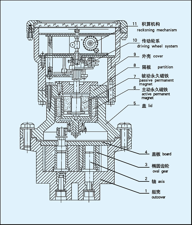 機(jī)械式橢圓齒輪流量計(jì)結(jié)構(gòu)原理