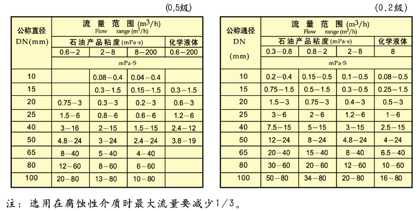 橢圓齒輪流量計(jì)螺紋型流量范圍