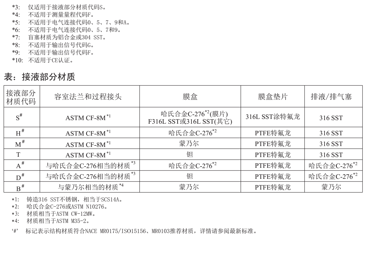 EJA110E差壓變送器型號(hào)附加條件