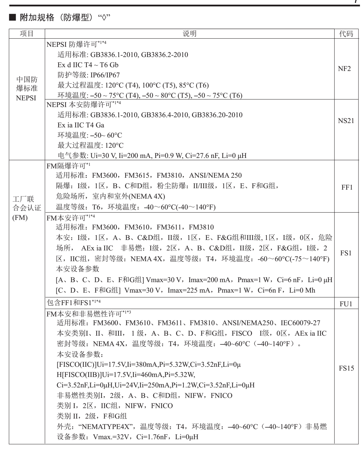 EJA110E差壓變送器附加規(guī)格